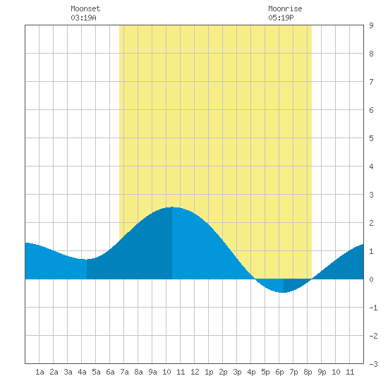 Crawl Key tide chart for Sunday, July 10, 2022