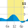 Crawl Key tide chart for Monday, July 11, 2022