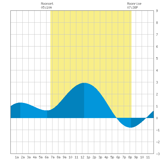 Crawl Key tide chart for Tuesday, July 12, 2022