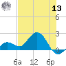 Crawl Key tide chart for Wednesday, July 13, 2022