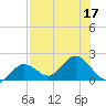 Crawl Key tide chart for Sunday, July 17, 2022