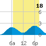Crawl Key tide chart for Monday, July 18, 2022