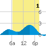 Crawl Key tide chart for Friday, July 1, 2022