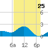 Crawl Key tide chart for Monday, July 25, 2022