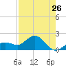 Crawl Key tide chart for Tuesday, July 26, 2022