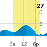 Crawl Key tide chart for Wednesday, July 27, 2022