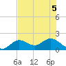 Crawl Key tide chart for Tuesday, July 5, 2022