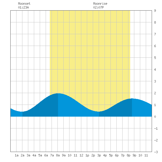Crawl Key tide chart for Thursday, July 7, 2022