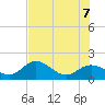Crawl Key tide chart for Thursday, July 7, 2022