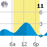 Crawl Key tide chart for Thursday, August 11, 2022