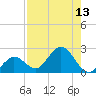 Crawl Key tide chart for Saturday, August 13, 2022