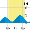 Crawl Key tide chart for Sunday, August 14, 2022