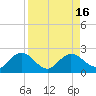 Crawl Key tide chart for Tuesday, August 16, 2022