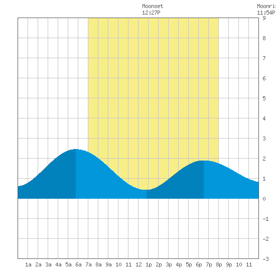 Crawl Key tide chart for Wednesday, August 17, 2022