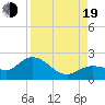 Crawl Key tide chart for Friday, August 19, 2022