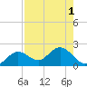 Crawl Key tide chart for Monday, August 1, 2022
