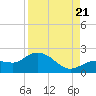 Crawl Key tide chart for Sunday, August 21, 2022