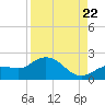 Crawl Key tide chart for Monday, August 22, 2022
