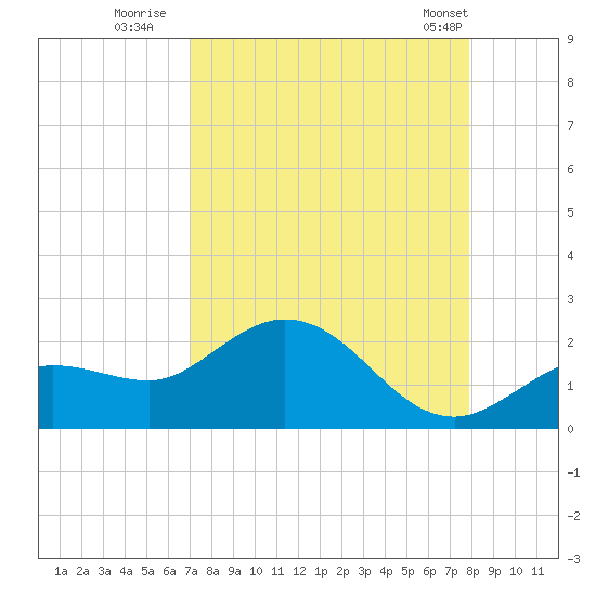 Crawl Key tide chart for Tuesday, August 23, 2022
