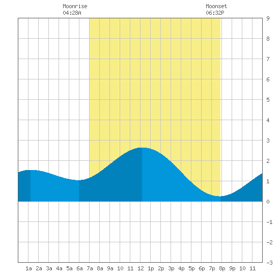 Crawl Key tide chart for Wednesday, August 24, 2022