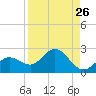 Crawl Key tide chart for Friday, August 26, 2022