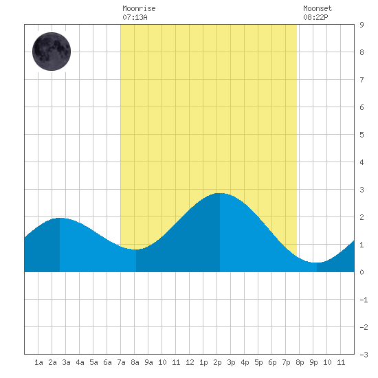Crawl Key tide chart for Saturday, August 27, 2022