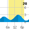 Crawl Key tide chart for Sunday, August 28, 2022