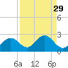 Crawl Key tide chart for Monday, August 29, 2022