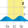 Crawl Key tide chart for Tuesday, August 2, 2022