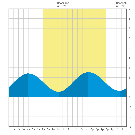Crawl Key tide chart for Tuesday, August 30, 2022