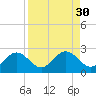Crawl Key tide chart for Tuesday, August 30, 2022