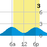 Crawl Key tide chart for Wednesday, August 3, 2022