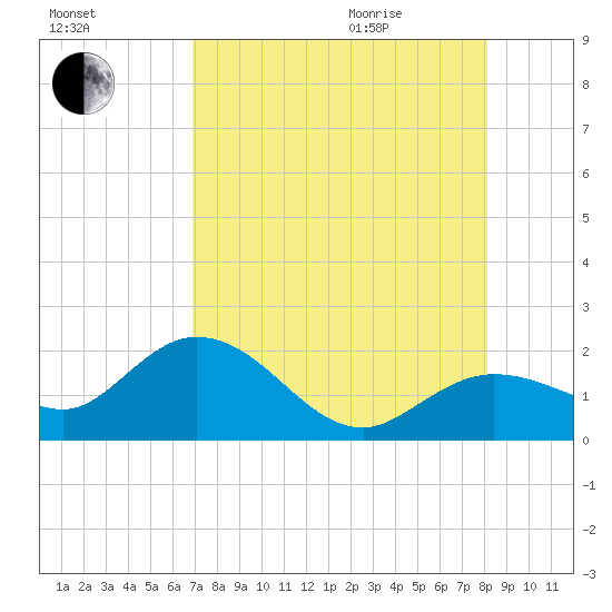 Crawl Key tide chart for Friday, August 5, 2022