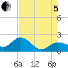 Crawl Key tide chart for Friday, August 5, 2022