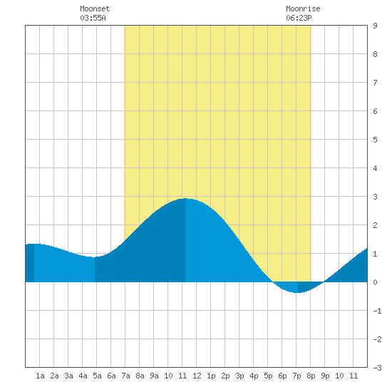 Crawl Key tide chart for Tuesday, August 9, 2022