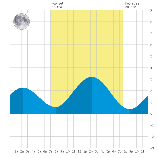 Crawl Key tide chart for Saturday, September 10, 2022
