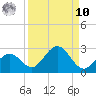 Crawl Key tide chart for Saturday, September 10, 2022