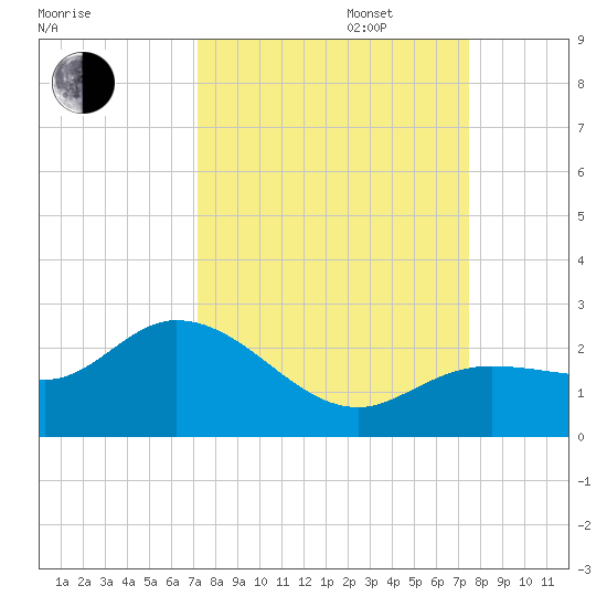 Crawl Key tide chart for Saturday, September 17, 2022