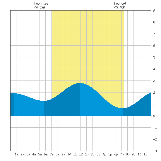 Crawl Key tide chart for Thursday, September 22, 2022