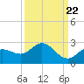 Crawl Key tide chart for Thursday, September 22, 2022