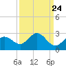 Crawl Key tide chart for Saturday, September 24, 2022