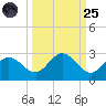 Crawl Key tide chart for Sunday, September 25, 2022