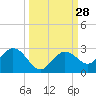 Crawl Key tide chart for Wednesday, September 28, 2022