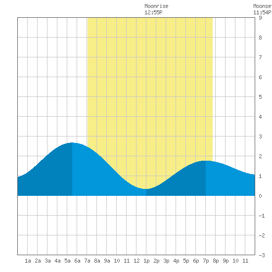 Crawl Key tide chart for Friday, September 2, 2022