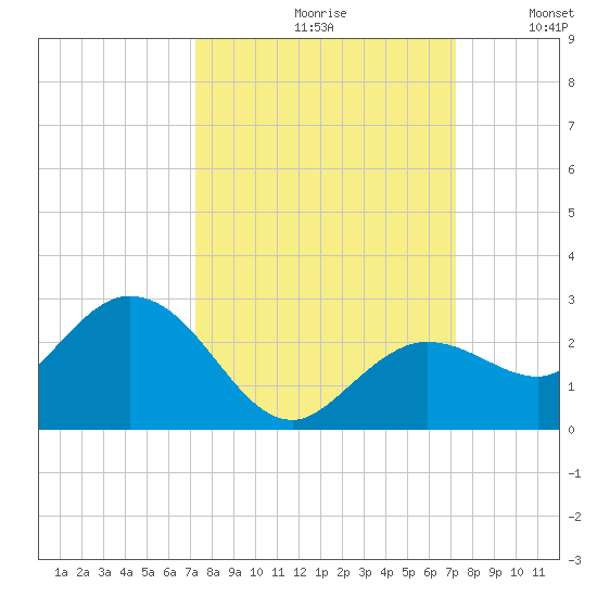 Crawl Key tide chart for Friday, September 30, 2022