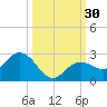Crawl Key tide chart for Friday, September 30, 2022