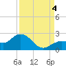 Crawl Key tide chart for Sunday, September 4, 2022
