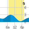 Crawl Key tide chart for Monday, September 5, 2022