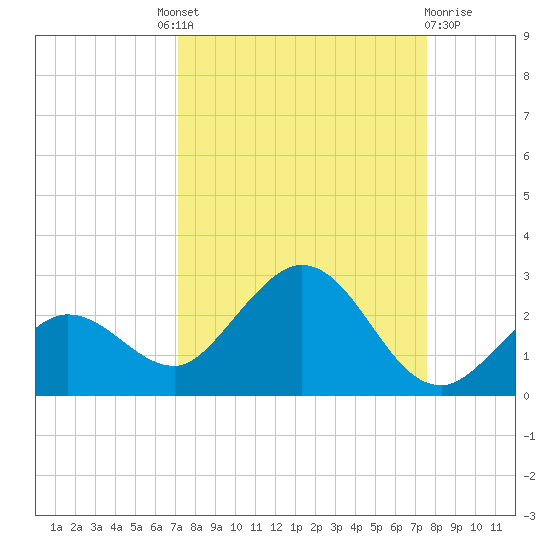 Crawl Key tide chart for Friday, September 9, 2022