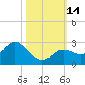 Crawl Key tide chart for Friday, October 14, 2022